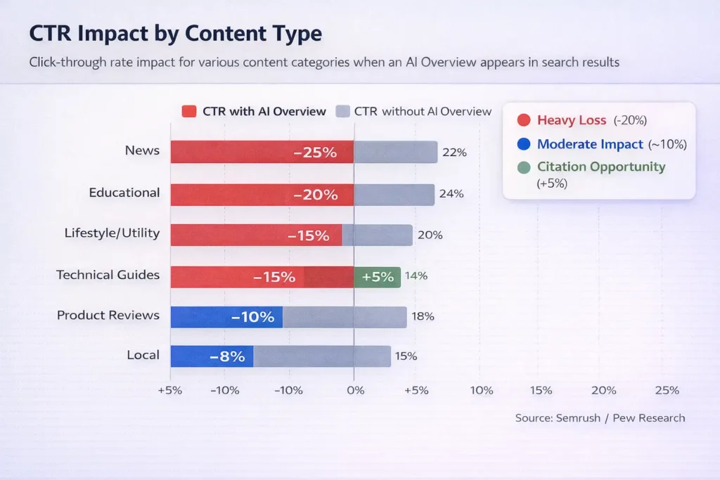 Bar chart comparing CTR impact across content types when Google AI Overviews appear in search results