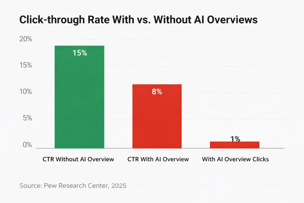 Click-through rate comparison with and without Google AI Overviews 2025