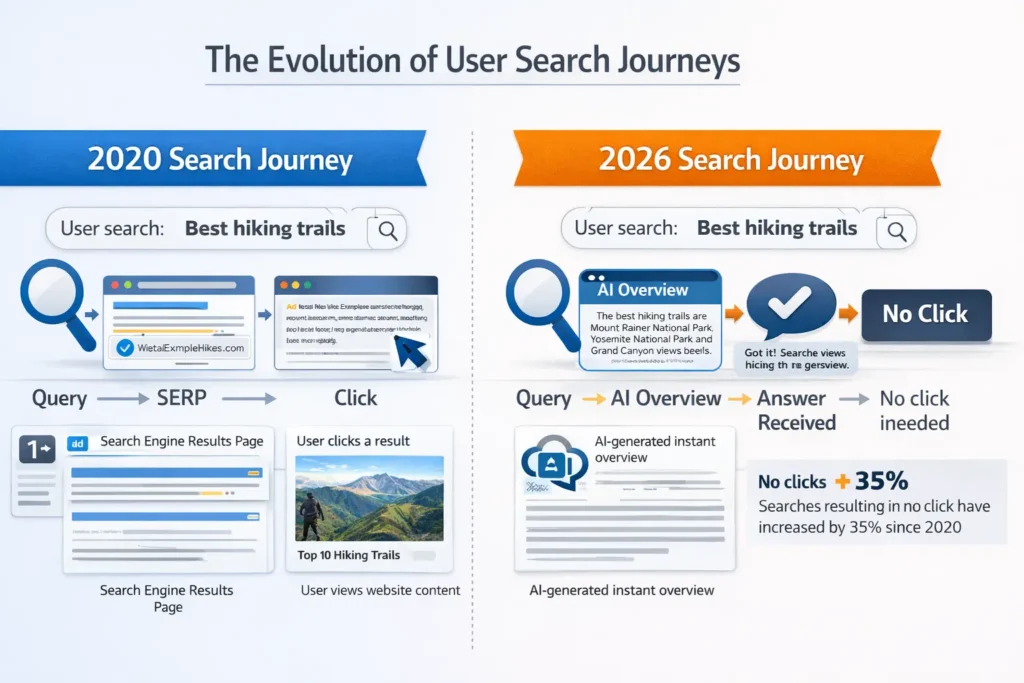 How user search journeys changed from 2020 to 2026