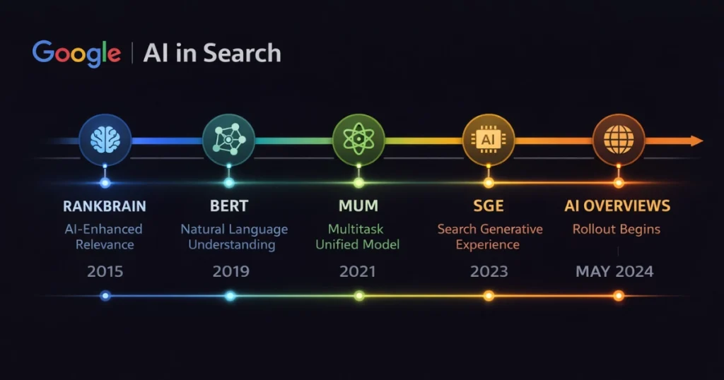 Timeline of Google AI in search from RankBrain 2015 to AI Overviews 2024